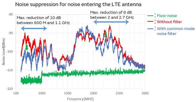 Murata Noise Suppression for USB 3.1